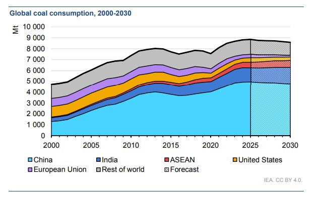 Global Coal Consumption IEA 12-18-2025
