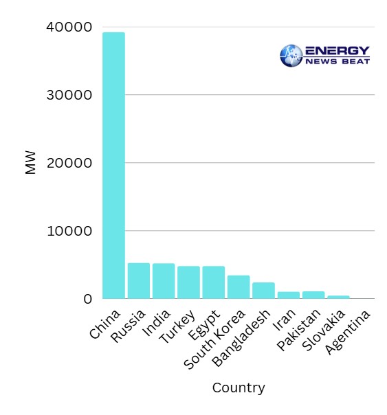 Global Reactors under Construction MW, Source ENB