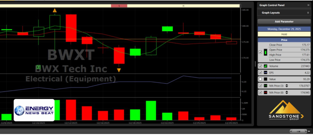 Stock Charts - by VectorVest for ENB and Sandstone BWXT