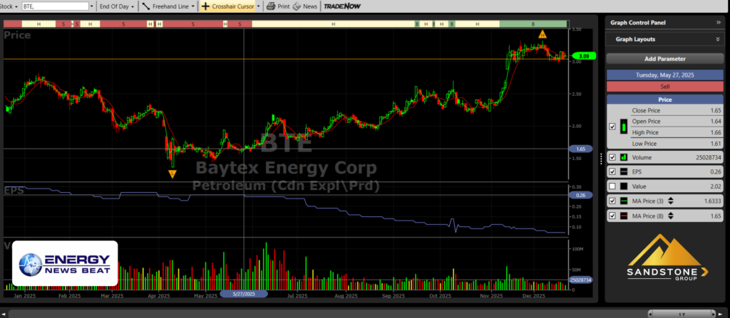 Stock Charts - by VectorVest for ENB and Sandstone Baytex December 21 2025