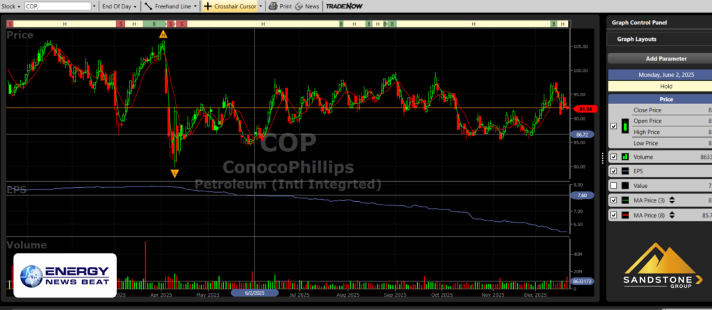 Stock Charts - by VectorVest for ENB and Sandstone - ConocoPhillips Dec 2025