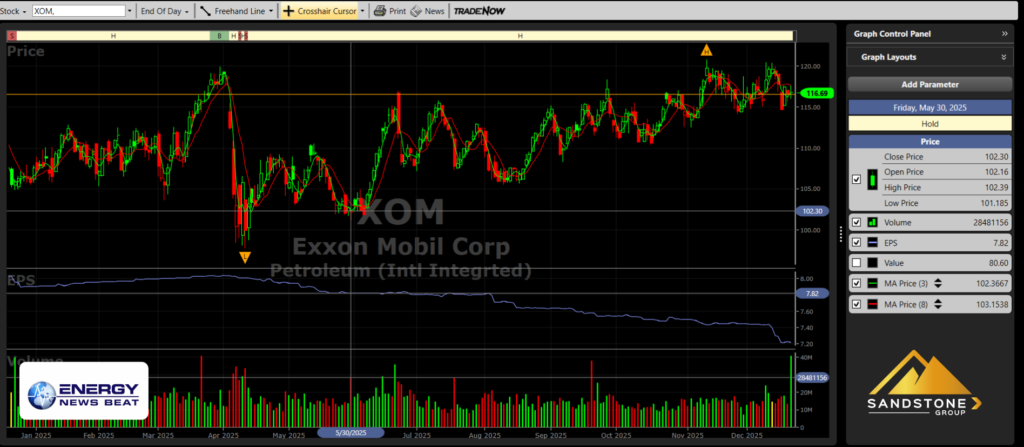 Stock Charts - by VectorVest for ENB and Sandstone -ExxonMobil Dec 2025