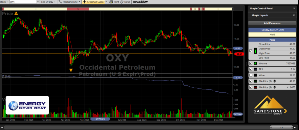 Stock Charts - by VectorVest for ENB and Sandstone -Occidental Petroleum Dec 2025
