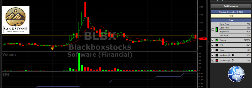 Stock Charts for Sandstone Asset Management -Blackboxstocks BLBX by VectorVest