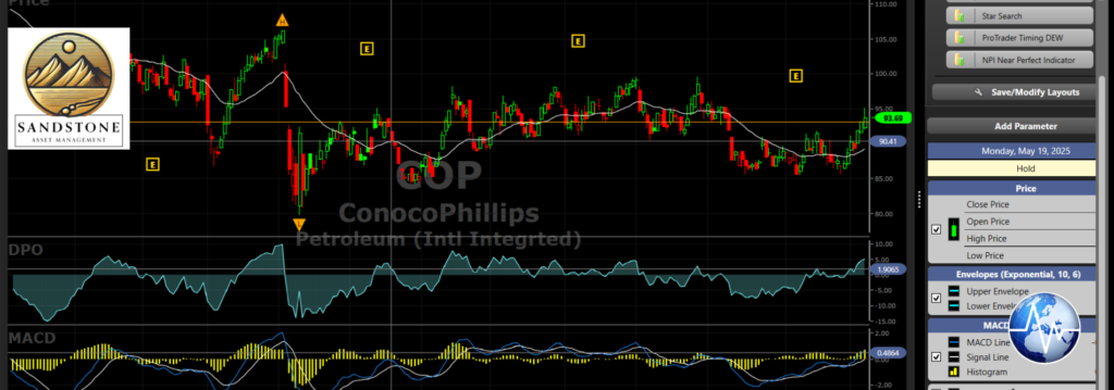 Stock Charts for Sandstone Asset Management -ConocoPhillips by VectorVest