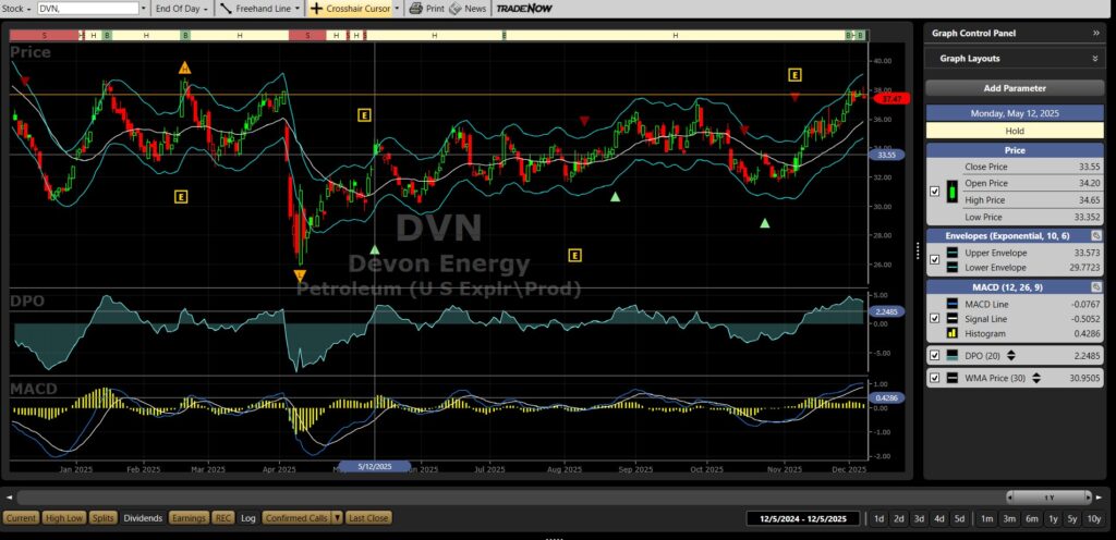 Stock Charts for Sandstone Asset Management - Devon by VectorVest