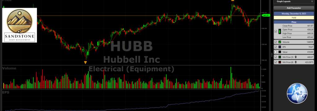 Stock Charts for Sandstone Asset Management -Hubbell Inc by VectorVest