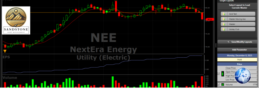 Stock Charts for Sandstone Asset Management -NextEra Energy NEE by VectorVest