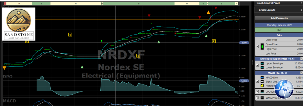 Stock Charts for Sandstone Asset Managment - XOM ExxonMobil by VectorVest