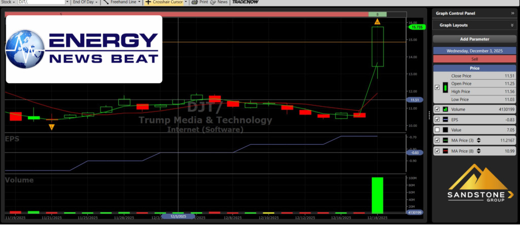 Stock charts Energy News Beat DJT by VectorVest