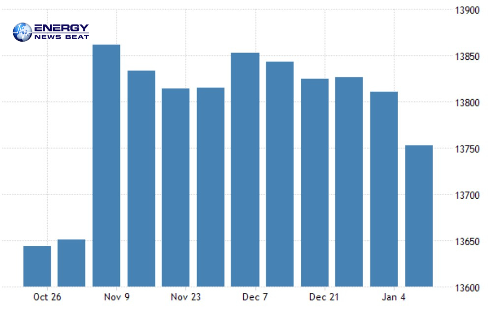 Crude Oil Production U.S. Jan 17, 2026 - source EIA, ENB