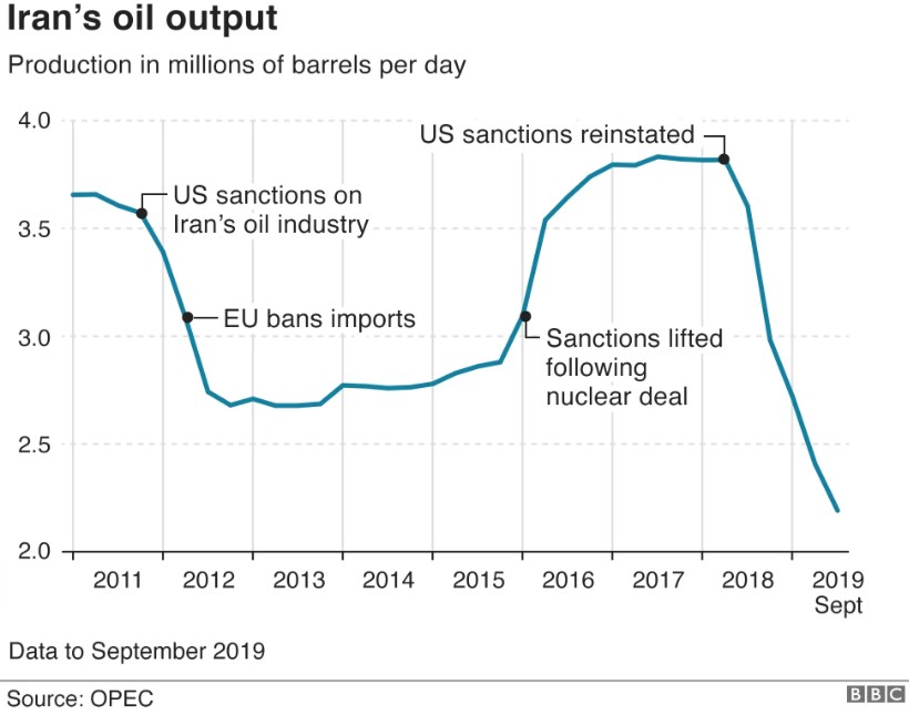 Iran's Oil output - Source BBC