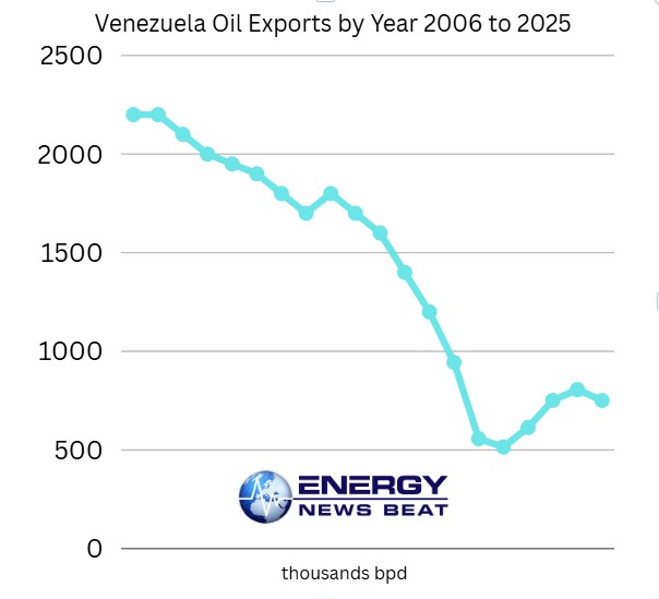 Venezuela Oil exports 2006 to 2005 by Energy News Beat