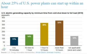 About 25% of U.S. power plants can start up within an hour- energynewsbeat