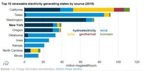 New York generated the fourth most electricity from renewable sources of any state in 2019 energynewsbeat