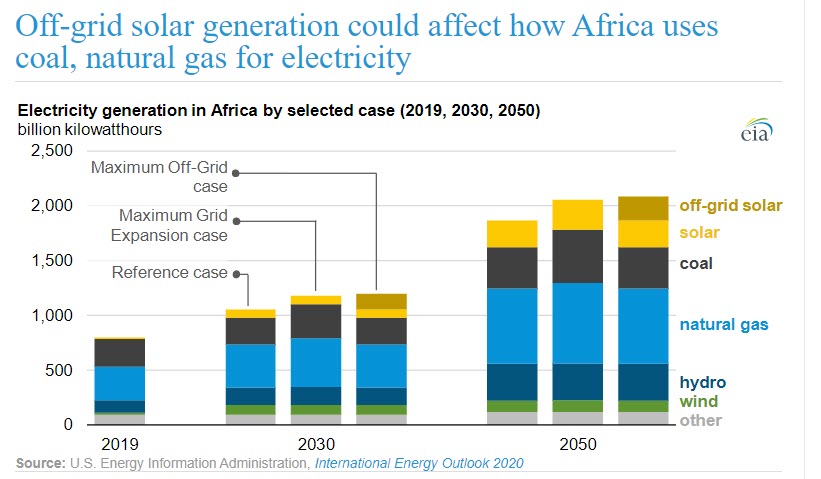 Off-grid solar generation could affect how Africa uses coal, natural gas for electricity -energynewsbeat