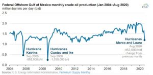The Gulf of Mexico saw its largest decrease in crude oil production since 2008 in August -energynewsbeat