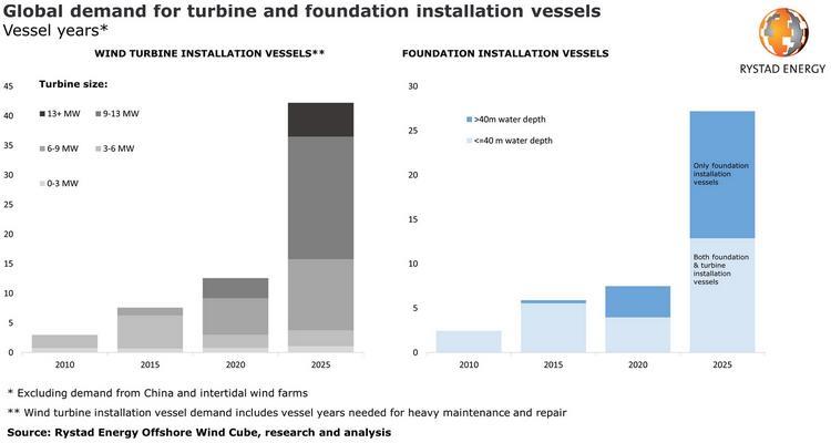 The world may not have enough heavy lift vessels to service the offshore wind industry post 2025 - energynewsbeat