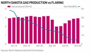 US producers capture record volume of associated gas production in Fig 2 2020 -EnergyNewsBeat