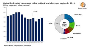 Rystad report - Helicopter passenger miles outlook
