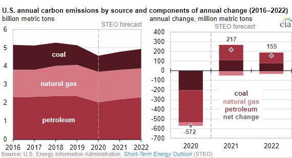 After 2020 decline, EIA expects energy-related CO2 emissions to increase in 2021 and 2022 Energy News Beat