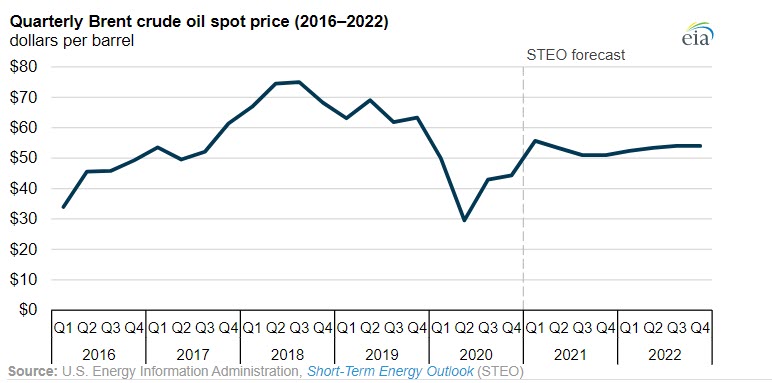 EIA expects crude oil prices to average near 50 per barrel through 2022 -Energy News Beat