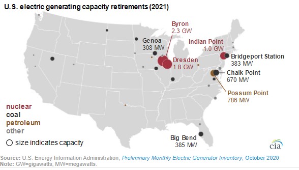 Nuclear and coal will account for majority of US generating capacity retirements in 2021 - Energy News Beat - fig 2