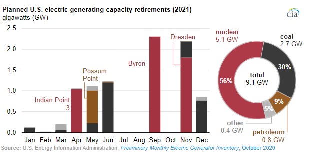 Nuclear and coal will account for majority of US generating capacity retirements in 2021 - Energy News Beat