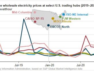 Wholesale U.S. electricity prices were generally lower and less volatile in 2020 than 2019