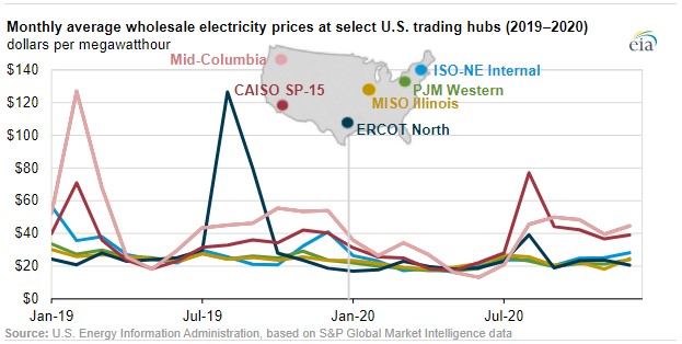 Wholesale U.S. electricity prices were generally lower and less volatile in 2020 than 2019