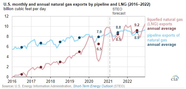 U.S. LNG exports set consecutive monthly records of 9.4 Bcf/d in November and of 9.8 Bcf/d in both December 2020 and January 2021, according to EIA’s estimates based on the shipping data provided by Bloomberg Finance, L.P. EIA forecasts that U.S. LNG gross exports will average 9.7 Bcf/d in February 2021 before declining to seasonal lows in the shoulder months of the spring and fall seasons. EIA forecasts LNG exports to average 8.5 Bcf/d in 2021 and 9.2 Bcf/d in 2022, compared with average gross pipeline exports of 8.8 Bcf/d in 2021 and 8.9 Bcf/d in 2022. Since November 2020, all six U.S. LNG export facilities have been operating near full design capacity. In December, the Corpus Christi LNG facility in Texas commissioned its third and final liquefaction unit six months ahead of schedule, bringing the total U.S. liquefaction capacity to 9.5 Bcf/d baseload (10.8 Bcf/d peak) across six export terminals. The November–January increase in U.S. LNG exports has been driven by rising international natural gas and LNG prices, particularly in Asia, and lower global LNG supply because of unplanned outages at several LNG export facilities worldwide. U.S. monthly natural gas pipeline and LNG exports Source: U.S. Energy Information Administration, Natural Gas Monthly U.S. pipeline exports to Mexico increased by 6.4% in the first eleven months of 2020 compared with the same period in 2019 as a result of the completion of a new segment of the Wahalajara pipeline system in June and the Cempoala compressor station in September. The completion of Mexico’s Samalayuca-Sásabe pipeline (0.47 Bcf/d capacity) in January 2021 and the expected completion of Tula-Villa de Reyes pipeline (0.89 Bcf/d capacity) later this year are expected to further increase U.S. pipeline exports to Mexico. Principal contributor: Victoria Zaretskaya