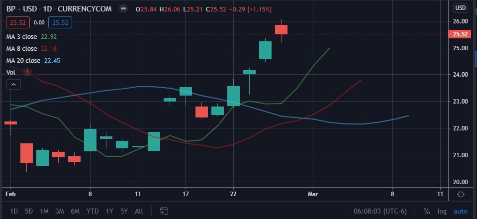 BP Stock - Energy News Beat