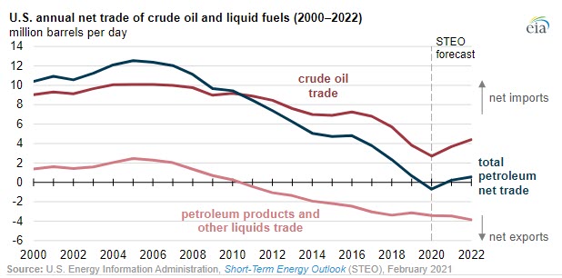 EIA forecasts the U.S. will import more petroleum than it exports in 2021 and 2022 - This is SAD - Energy News Beat