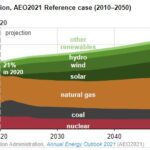 EIA projects renewables share of U.S. electricity generation mix will double by 2050