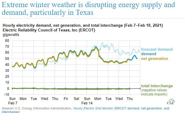Extreme winter weather is disrupting energy supply and demand, particularly in Texas - energynewsbeat