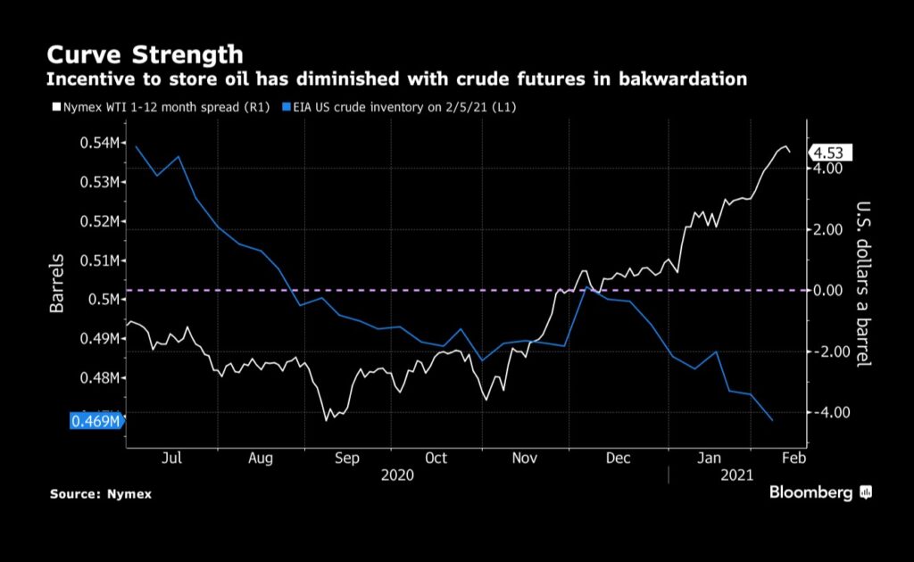 Oils Rebound Is Draining Storage Tanks Across the Americas