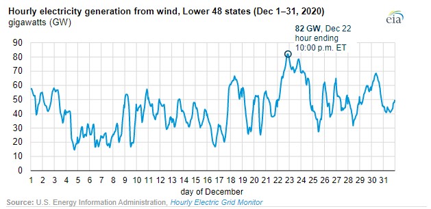 U.S. wind generation sets new daily and hourly records at end of 2020 - Energy News Beat - Fig 2