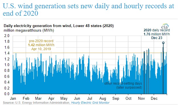 U.S. wind generation sets new daily and hourly records at end of 2020 - Energy News Beat