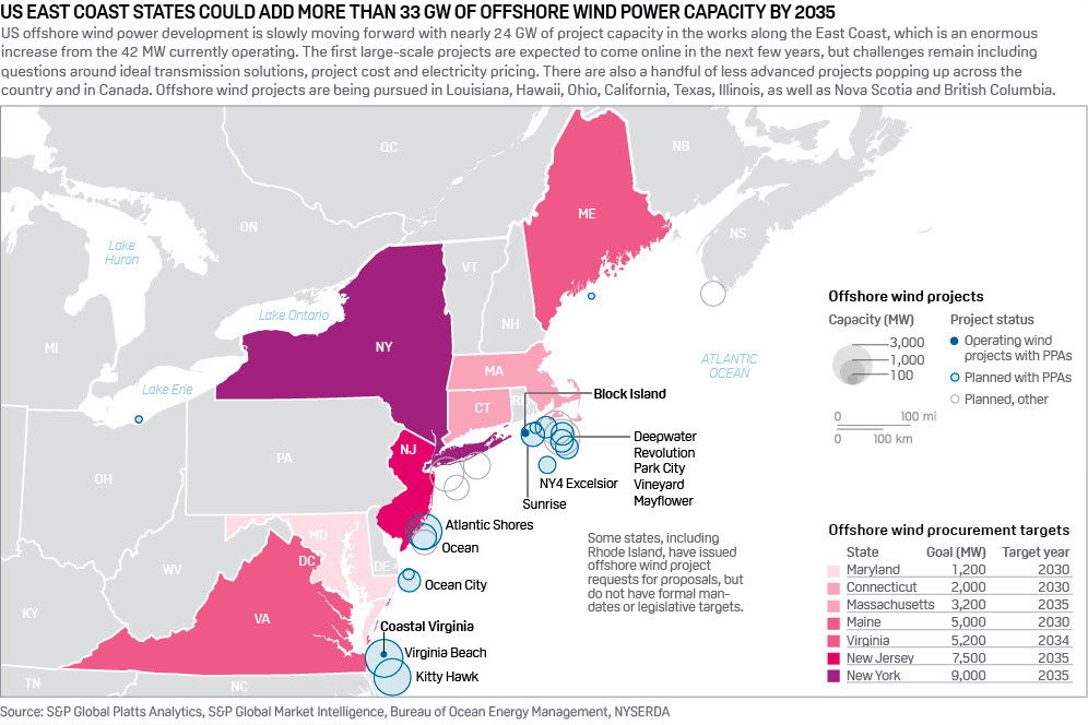 EAST coast states could add more than 33gw off shore -energynewsbeat.com