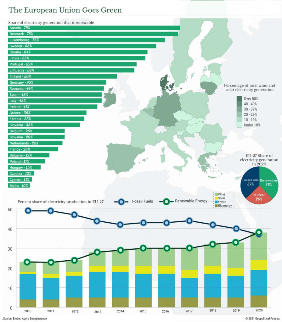 Geopolitical Futures - European Union goes Green - EnergyNewsBeat.com