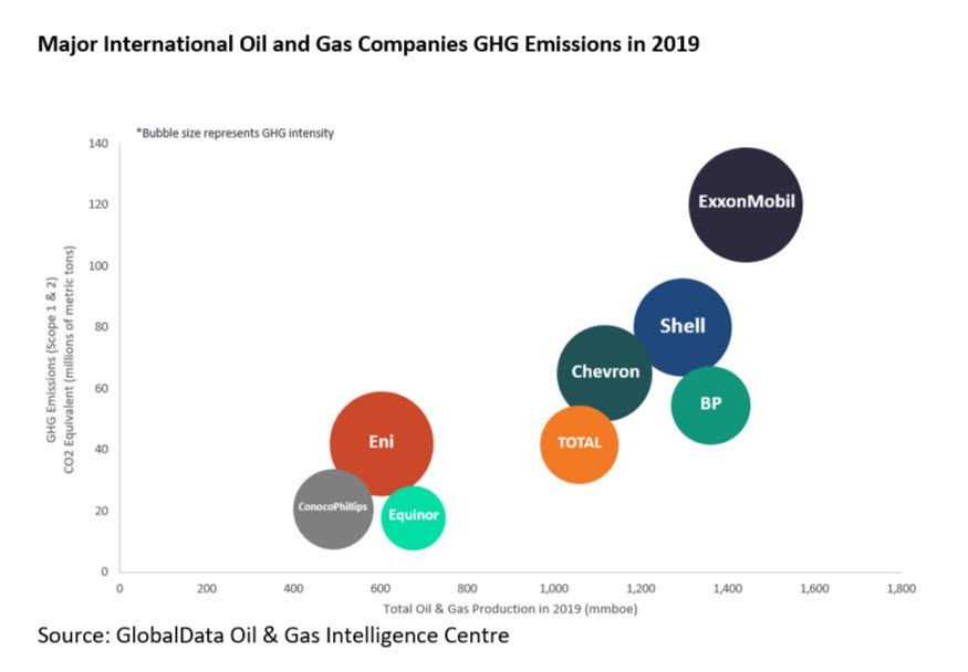 Major international oil and gas companies -energynewsbeat - global data