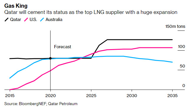 Gas King Qatar - Energy News Beat