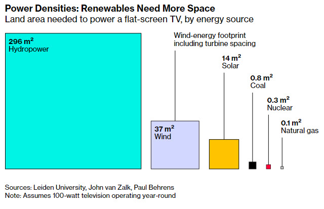 Power Densities - Renewables needed more space - energynewsbeat