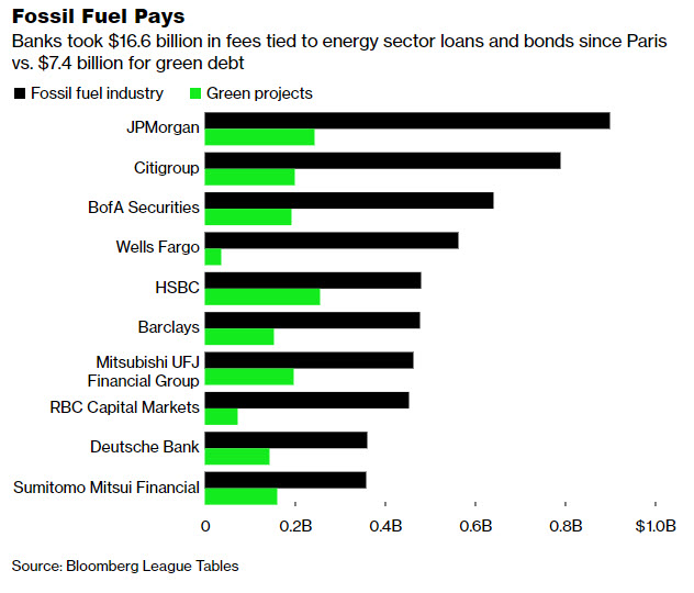 fossil fuel -bloomberg