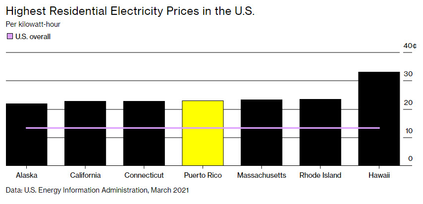 Highest residential electricity prices