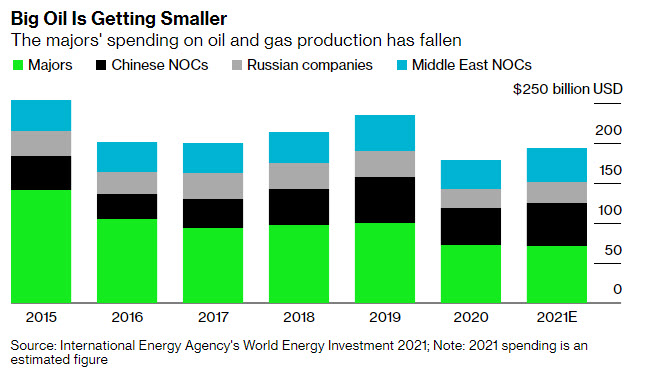 big oil is getting smaller - energynewsbeat