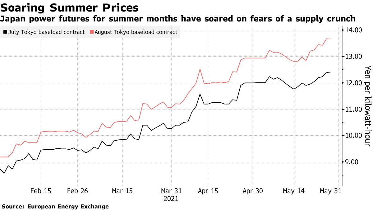 soaring prices in japan -energynewsbeat