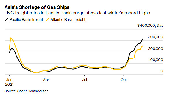 Asias Shortage of Gas Ships -ENB