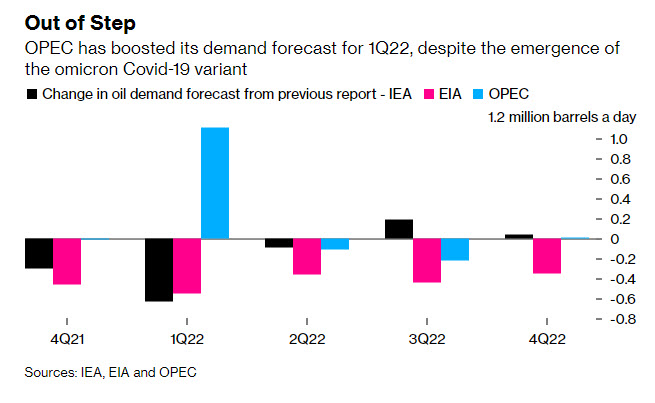 out of step - OPEC -says onething - IEA says another - ENB