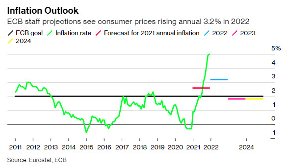 ECB Inflation Outlook -ENB